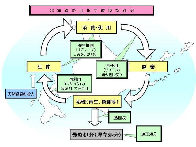 北海道が目指す循環型社会