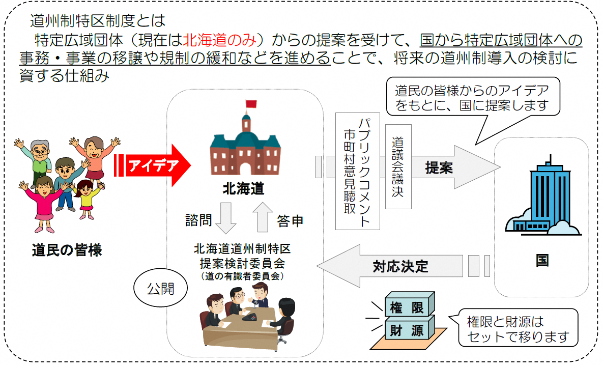 地域主権型道州制 : 日本の新しい「国のかたち」 公明党の道州制｜公明党－3分くらいでわかる 公明党の重点政策－