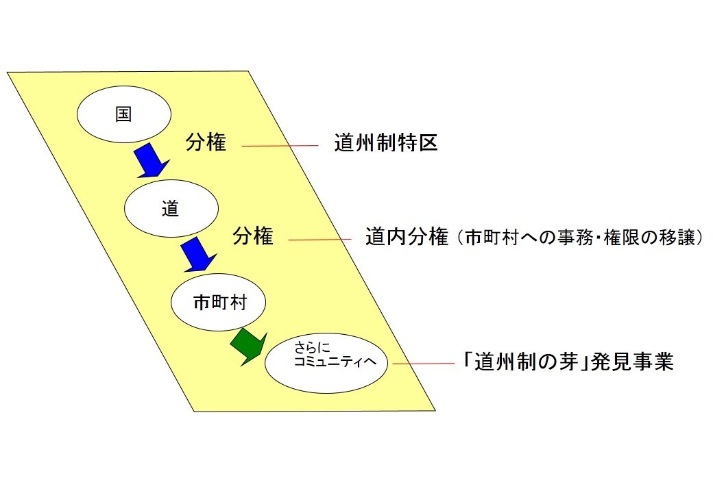 道州制とは？