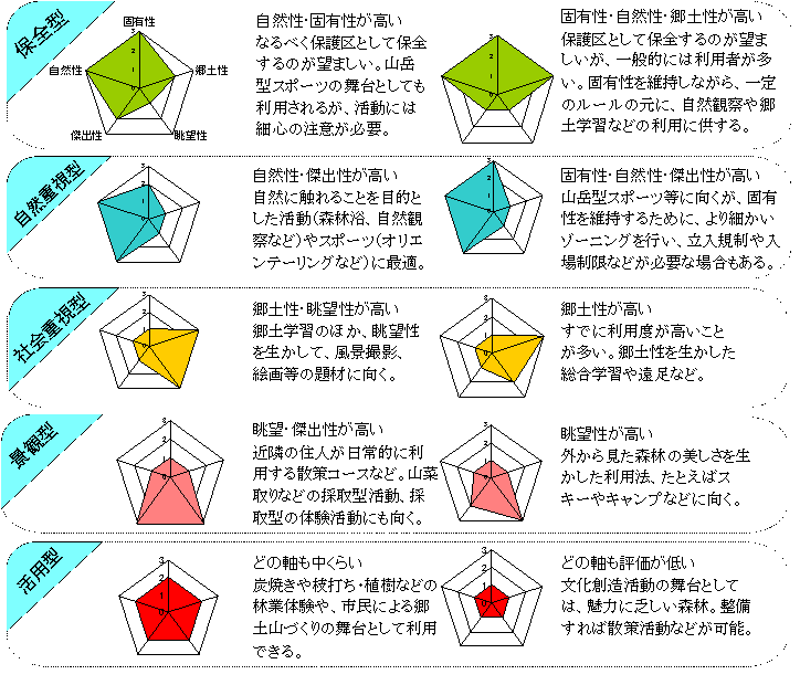 対象森林にふさわしい利用の型とその森林の特徴をいかした活動