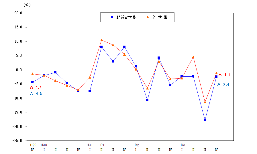 図2-消費支出の前年同期増減率の推移（実質）