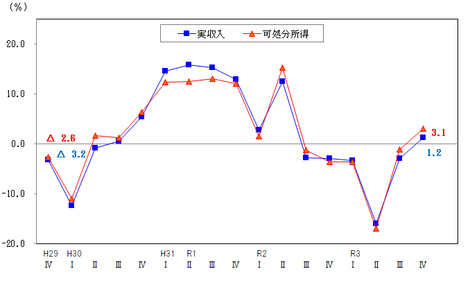 図1-勤労者世帯の実収入及び可処分所得の前年同期の増減率の推移（実質）