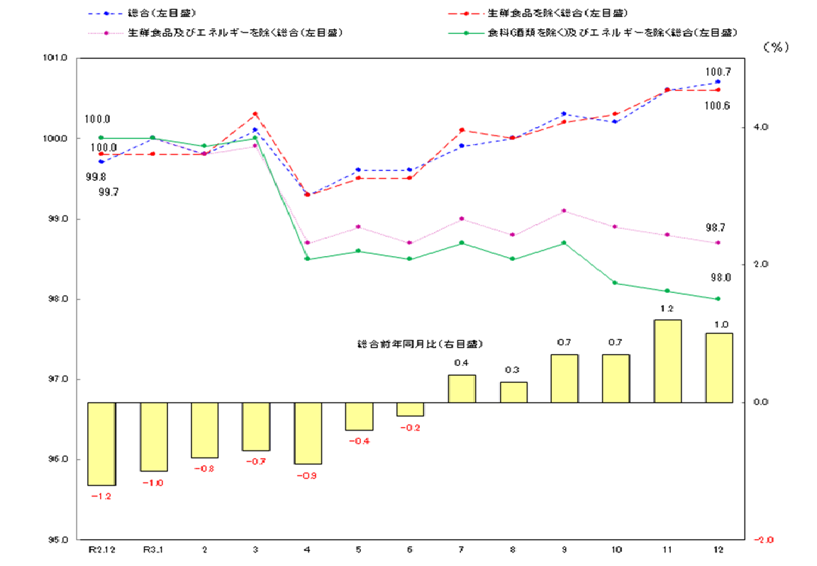 図1-消費者物価指数の推移（令和2年＝100）