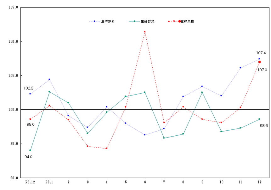 図2-生鮮食品の推移（令和2年＝100）