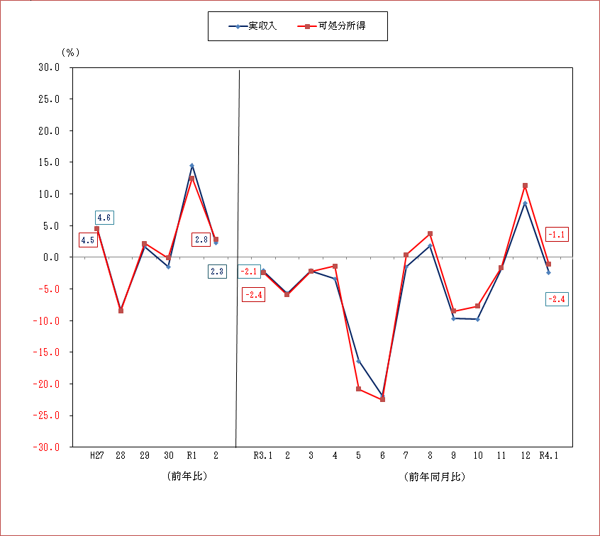 図1-勤労者世帯の実収入及び可処分所得の前年比及び前年同月比（実質）