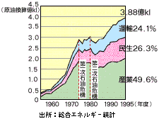 わが国の最終エネルギー消費の推移