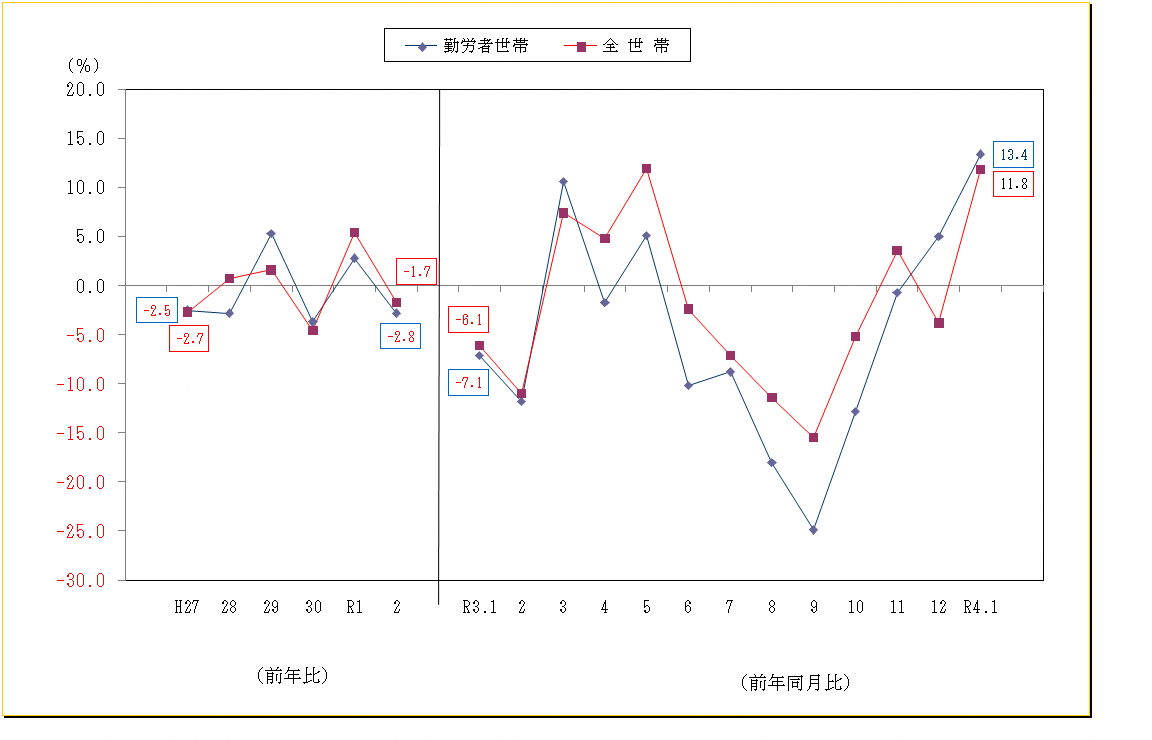 図2-消費支出の前年比及び前年同月比（実質）