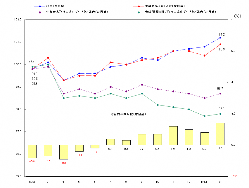 図1-消費者物価指数の推移（令和2年＝100）