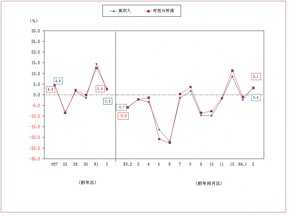 図1-勤労者世帯の実収入及び可処分所得の前年比及び前年同月比（実質）
