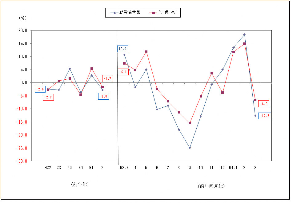 図2-消費支出の前年比及び前年同月比（実質）