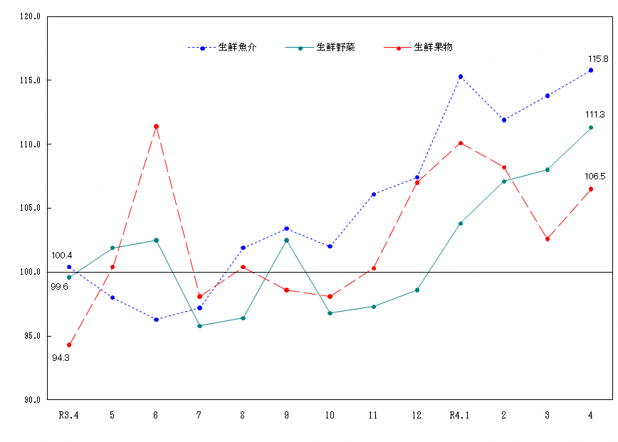 図2-生鮮食品の推移（令和2年＝100）