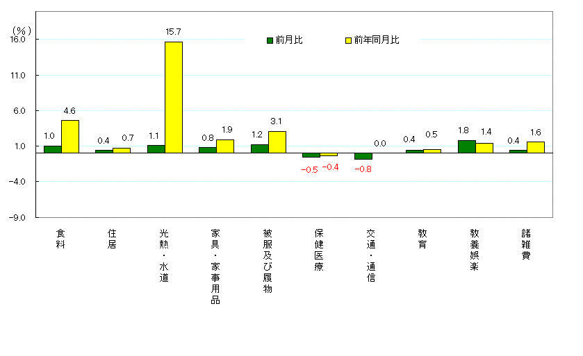 図3-10大費目別前月及び前年同月比（令和2年＝100）