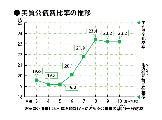 画像 実質公債費比率の推移