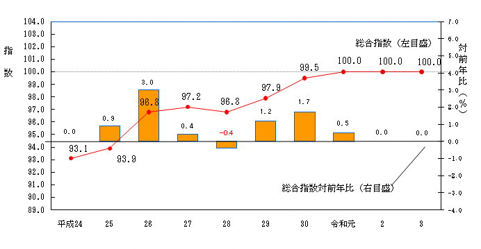 図1-北海道の消費者物価指数の推移