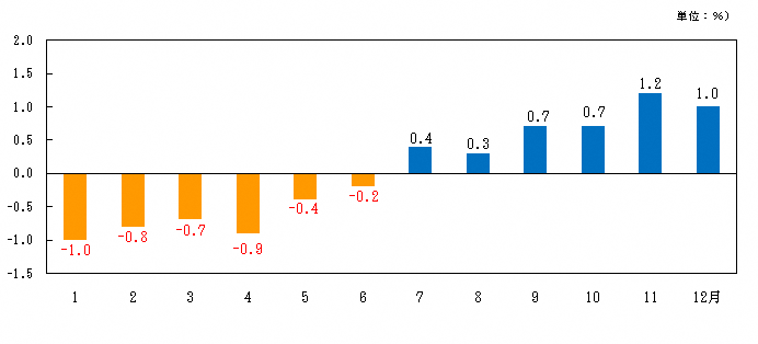 図2-総合前年同月比