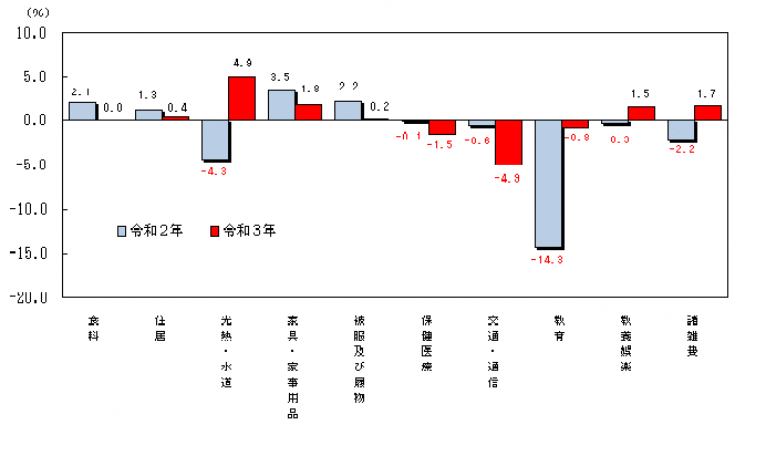 図3-10大費目別対前年比