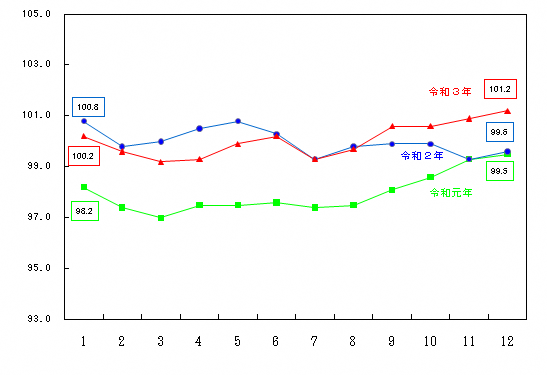 図4-食料指数の推移（月別）