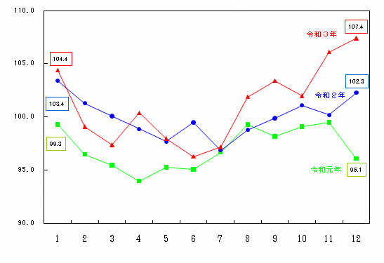 図5-生鮮魚介類指数の推移（月別）