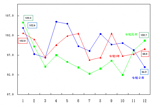 図6-生鮮野菜指数の推移（月別）