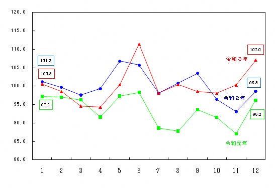 図7-生鮮果物指数の推移（月別）