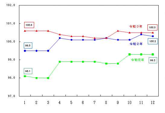 図8-住居指数の推移（月別）