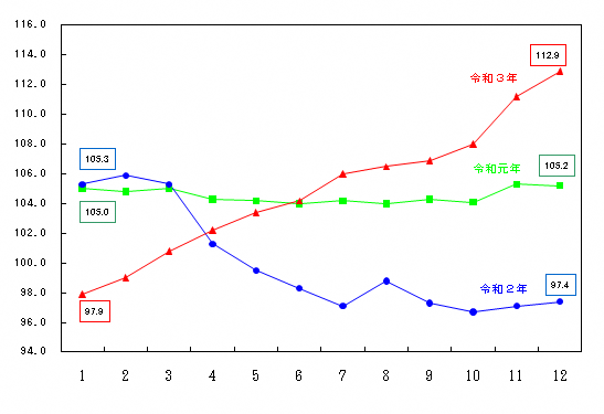 図9-光熱・水道指数の推移（月別）