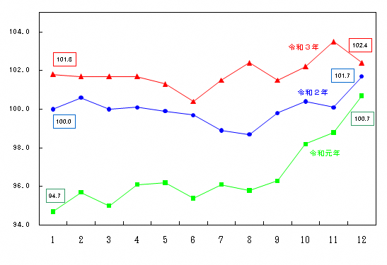 図10-家具・家事用品指数の推移（月別）