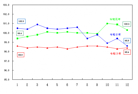 図12-保健医療指数の推移（月別）