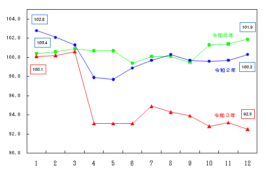 図13-交通・通信指数の推移（月別）