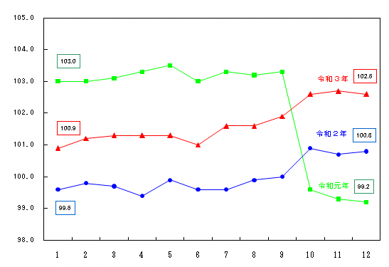 図16-諸雑費指数の推移（月別）
