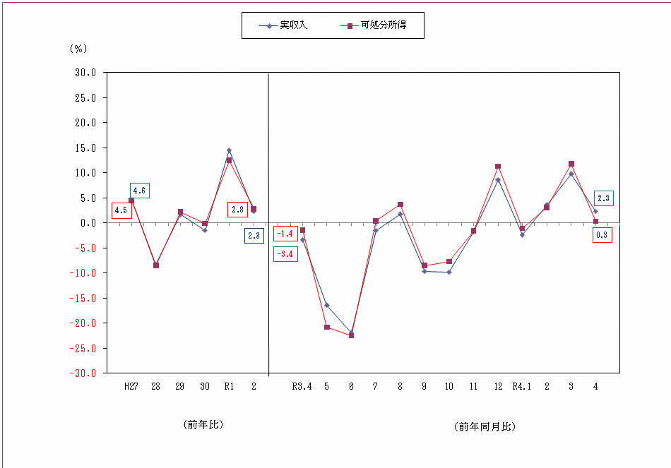 図1-勤労者世帯の実収入及び可処分所得の前年比及び前年同月比（実質）