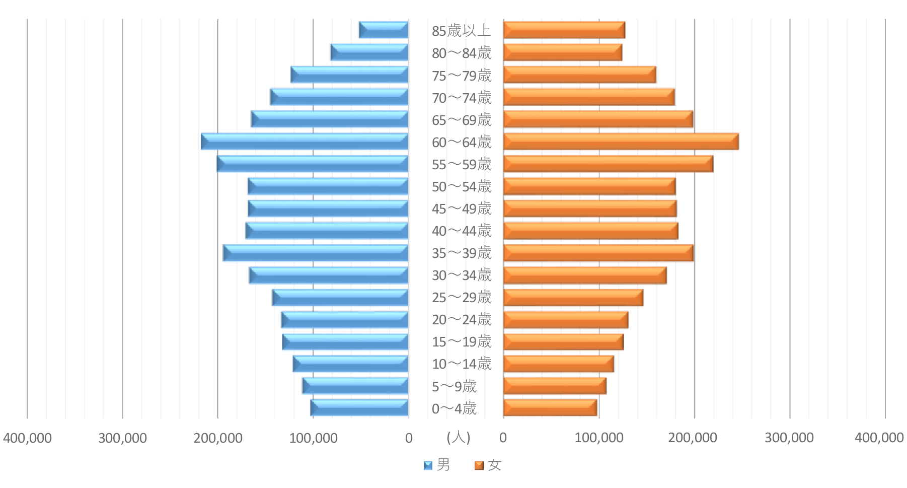 人口ピラミッド(平成22年)