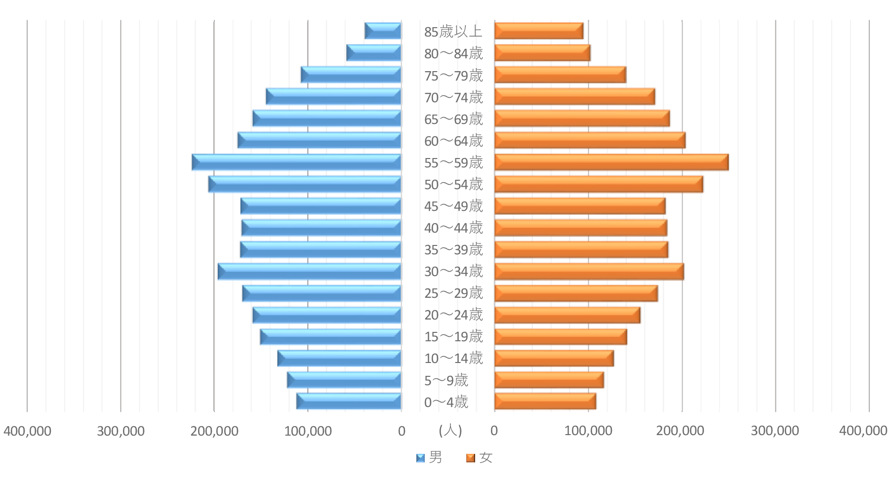 人口ピラミッド(平成17年)