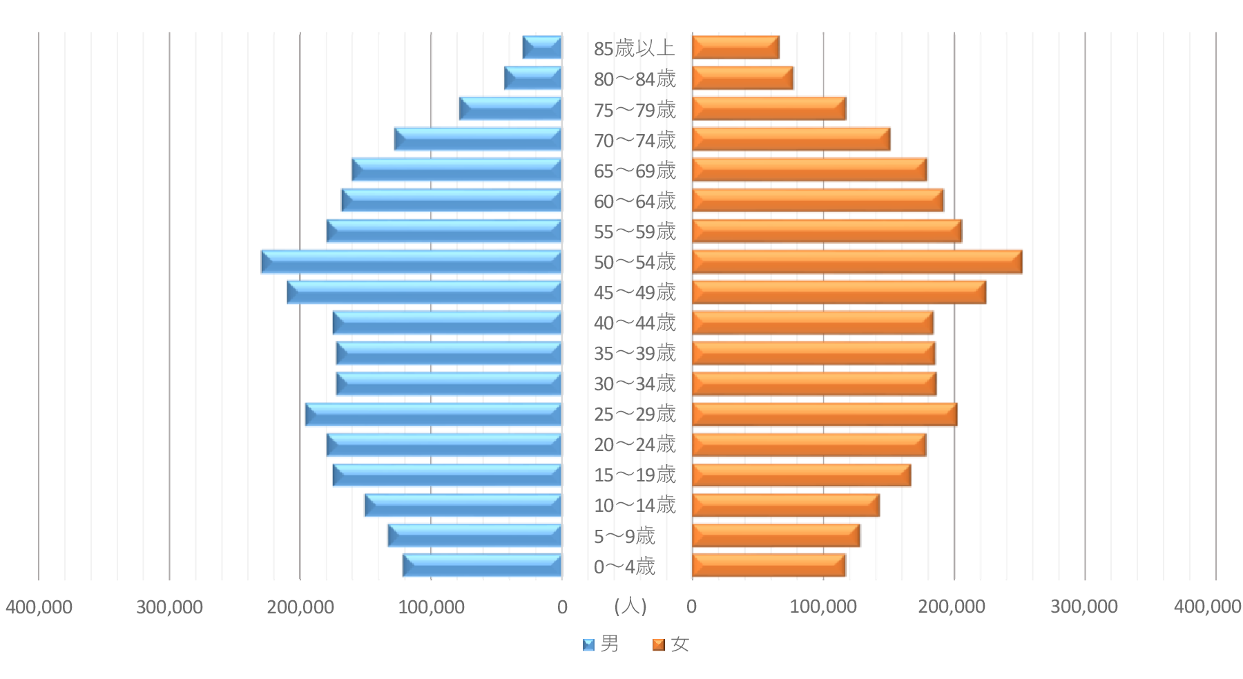 人口ピラミッド(平成12年)