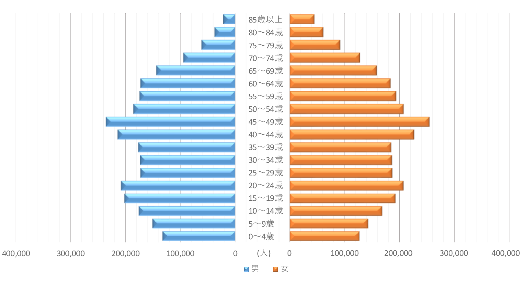 国勢調査報告 平成7年 第5巻 その2 40/日本統計協会/総務庁