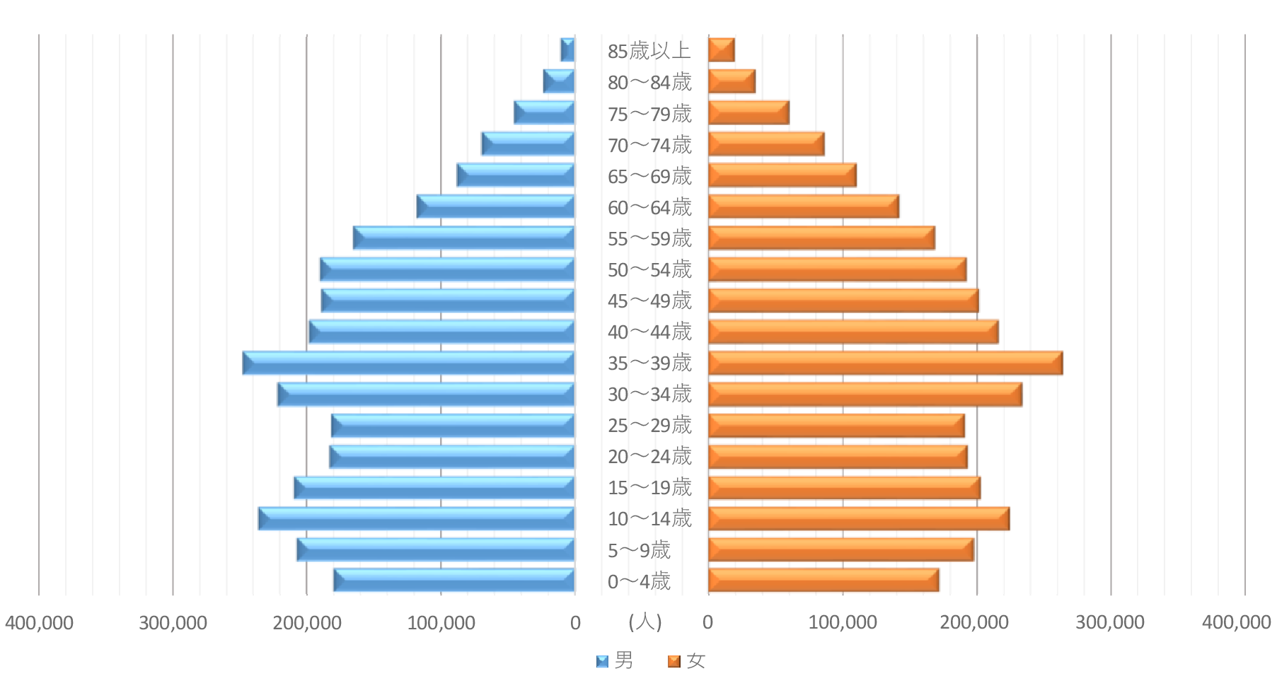 人口ピラミッド(昭和60年)