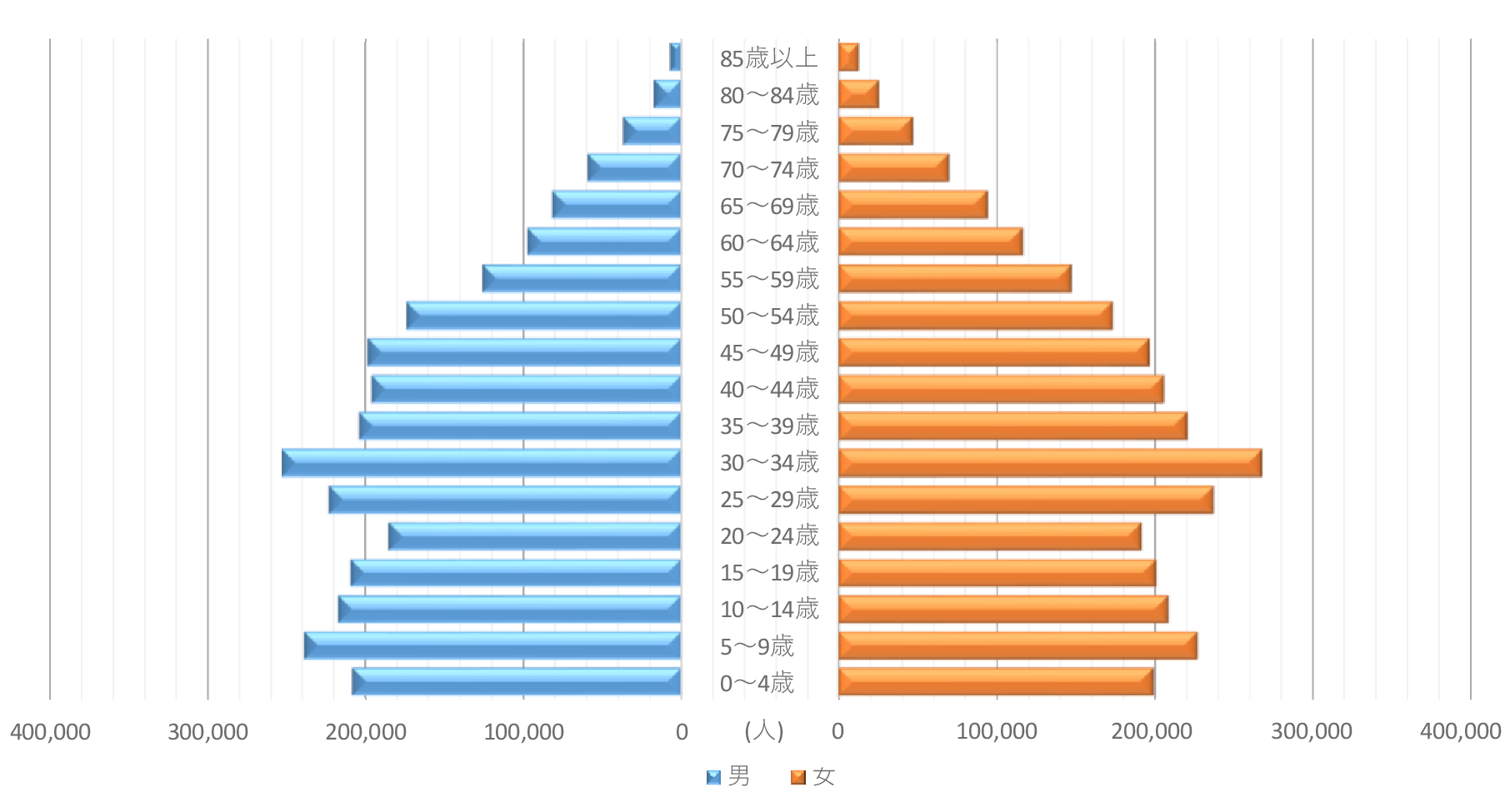 人口ピラミッド(昭和55年)