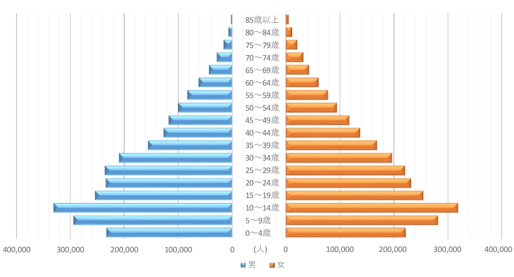 人口ピラミッド(昭和35年)