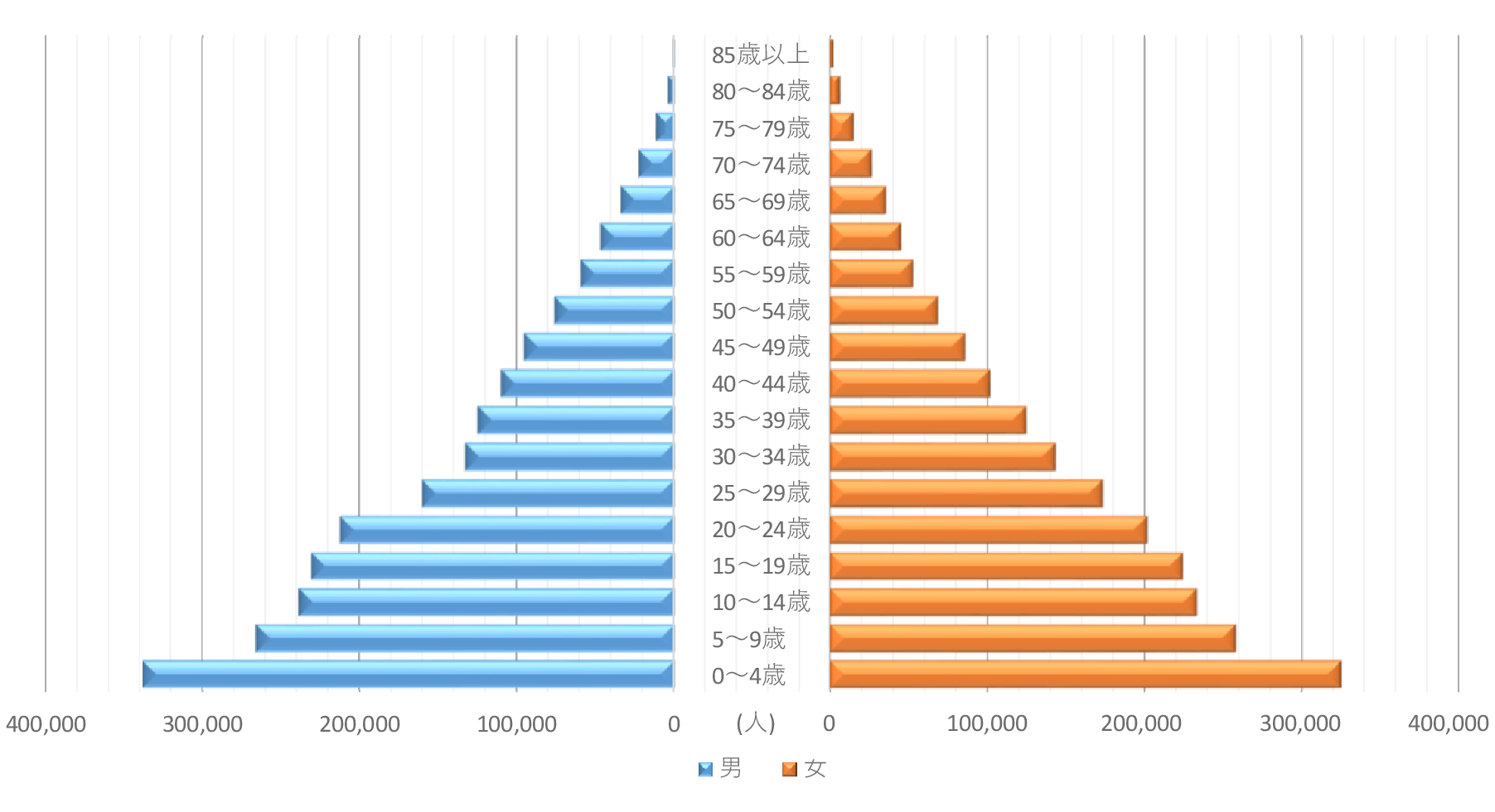 人口ピラミッド(昭和25年)