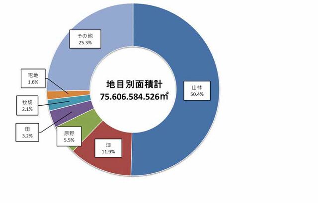 地目別面積