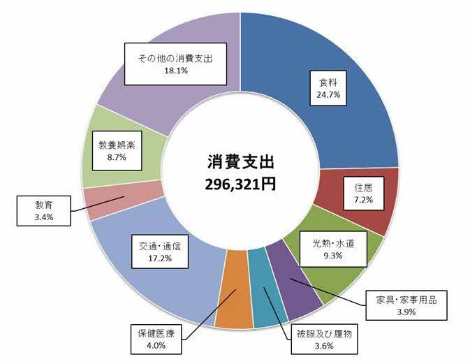 消費支出の費目別構成比