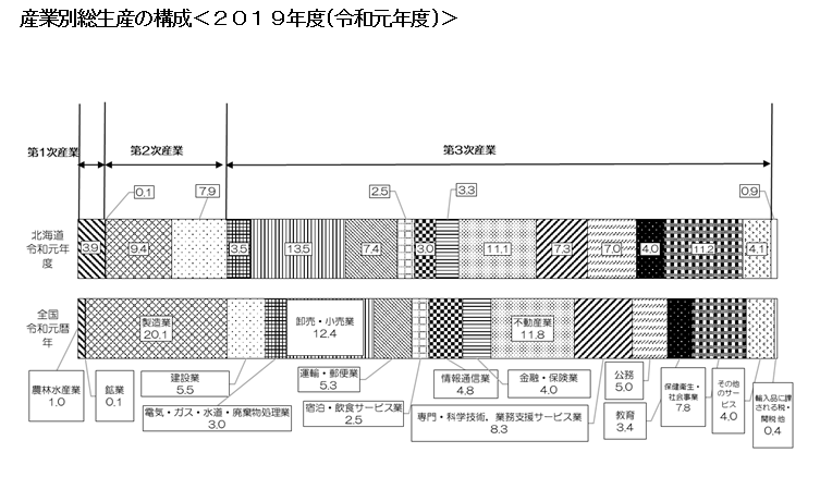 産業別総生産の構成