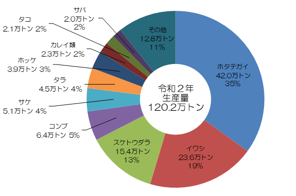 漁獲生産量