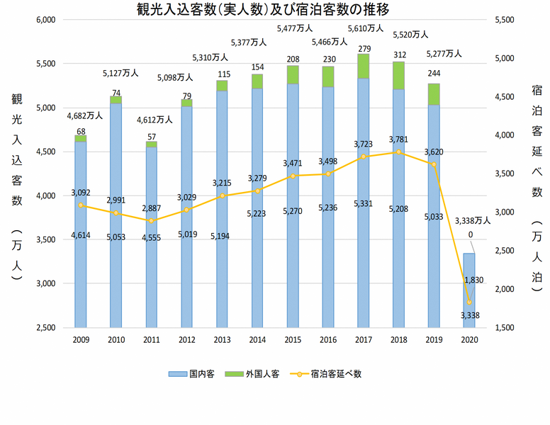 観光入込客数の推移