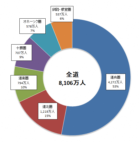 圏域別観光入込客数