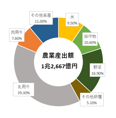 農業産出額