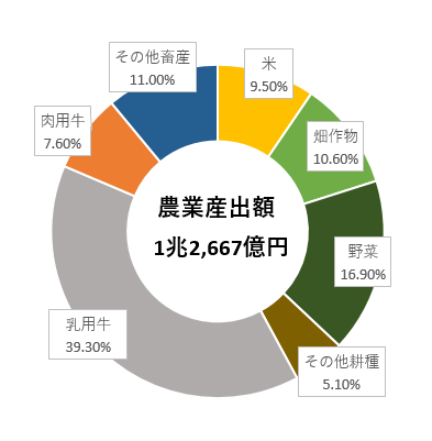激安通販新作 北海道の農業が主要産業である理由 - Genspark 農学
