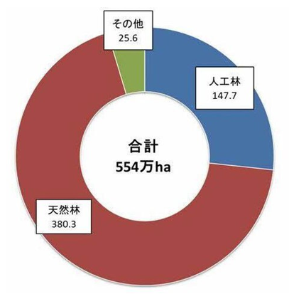 林種別グラフ