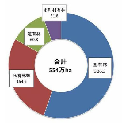 林所管別グラフ