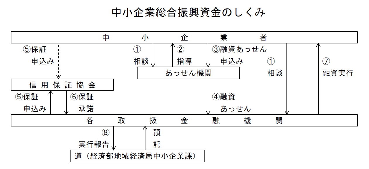 中小企業総合振興資金のしくみ